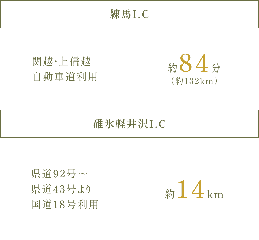 練馬I.Cから関越・上信越自動車道を利用し、碓氷軽井沢I.Cまで約84分（約132km）。碓氷軽井沢I.Cで降り、県道92号〜県道43号より国道18号を利用し、GLAMDAY STYLE HOTEL&ESORT KYU-KARUIZAWAまで約14km。