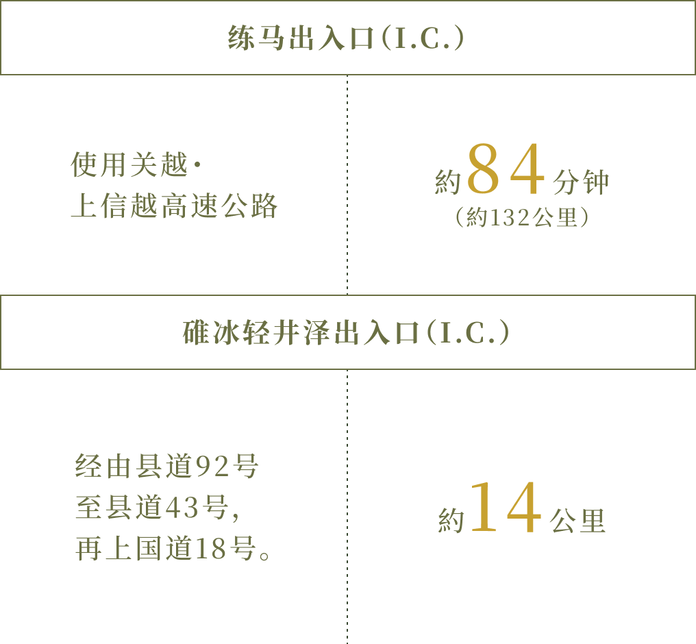 从练马I.C经关越、上信越自动车道前往碓氷轻井泽I.C，约84分钟（约132km）。在碓氷轻井泽I.C下高速，经县道92号～县道43号转国道18号，至GLAMDAY STYLE HOTEL&ESORT KYU-KARUIZAWA约14km。