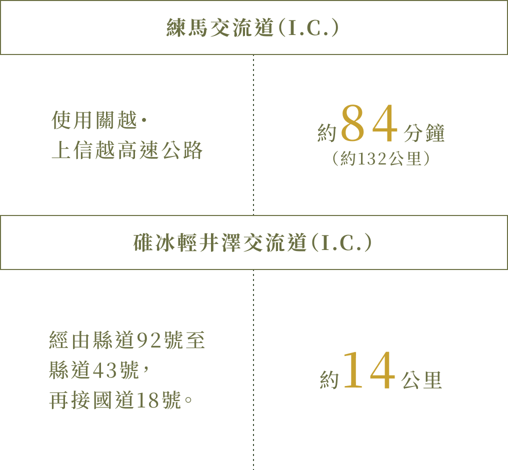 從練馬I.C經關越、上信越自動車道前往碓氷輕井澤I.C，約84分鐘（約132km）。在碓氷輕井澤I.C下高速，經縣道92號～縣道43號轉國道18號，至GLAMDAY STYLE HOTEL&ESORT KYU-KARUIZAWA約14km。