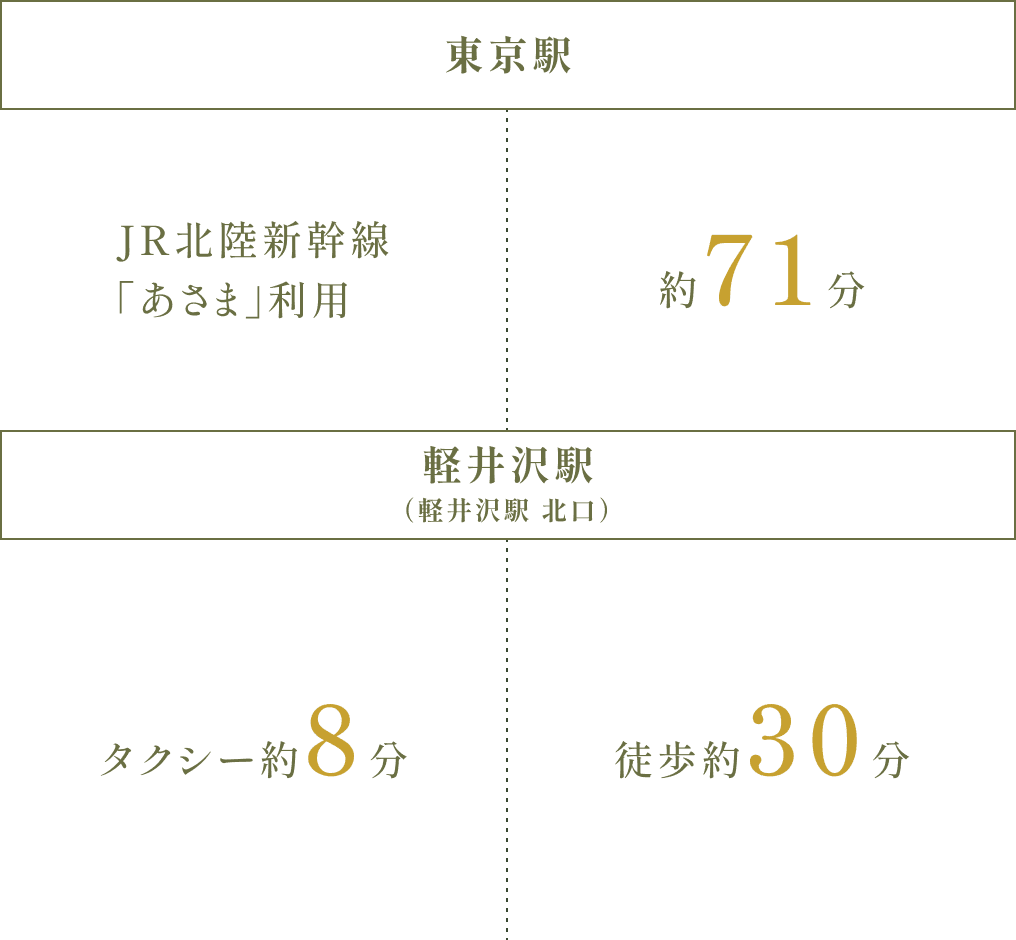 東京駅からJR北陸新幹線「あさま」を利用し、軽井沢駅まで約71分。軽井沢駅北口からGLAMDAY STYLE HOTEL&ESORT KYU-KARUIZAWAまでタクシーで約8分。徒歩で約30分。