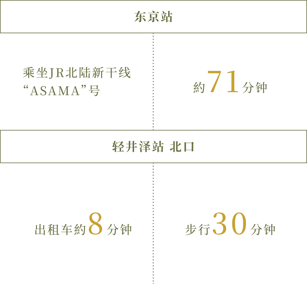 从东京站乘坐JR北陆新干线“浅间”至轻井泽站约71分钟。从轻井泽站北口乘出租车至GLAMDAY STYLE HOTEL&ESORT KYU-KARUIZAWA约8分钟。步行约30分钟。