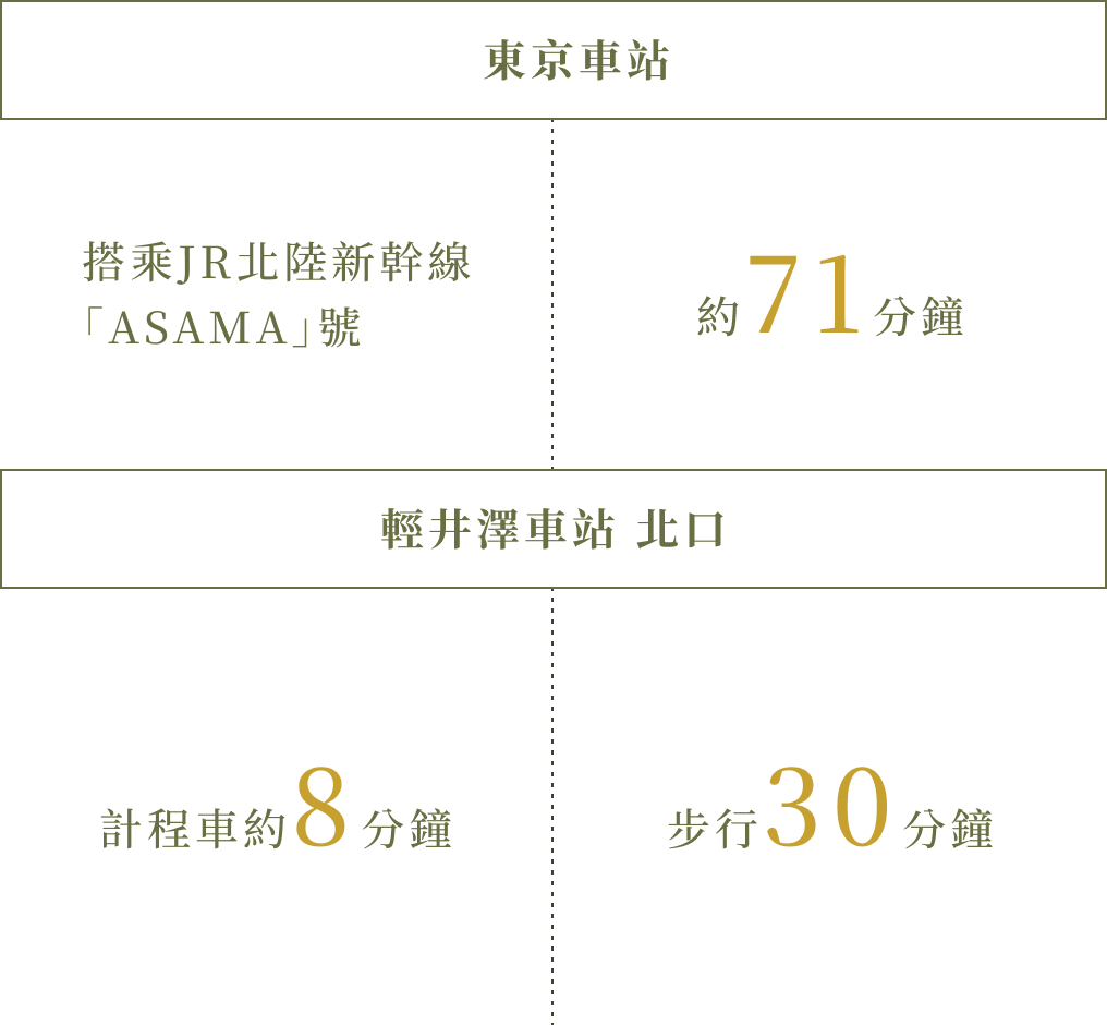 從東京站搭乘JR北陸新幹線「淺間」至輕井澤站約71分鐘。從輕井澤站北口搭乘計程車至GLAMDAY STYLE HOTEL&ESORT KYU-KARUIZAWA約8分鐘。步行約30分鐘。
